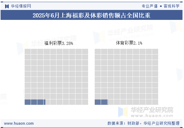 2025年1-6月上海福彩及体彩销售额占全国比重