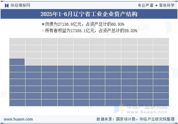 2025年1-6月辽宁省工业企业资产结构