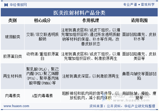 医美注射材料产品分类