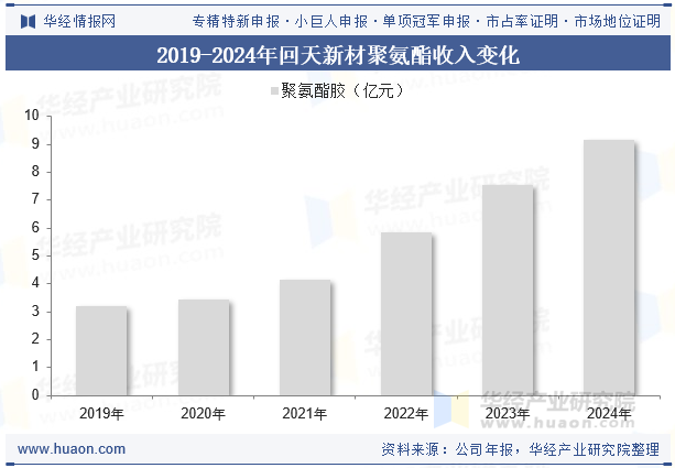 2019-2024年回天新材聚氨酯收入变化