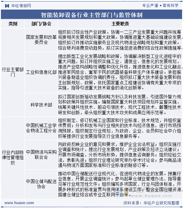 智能装卸设备行业主管部门与监管体制