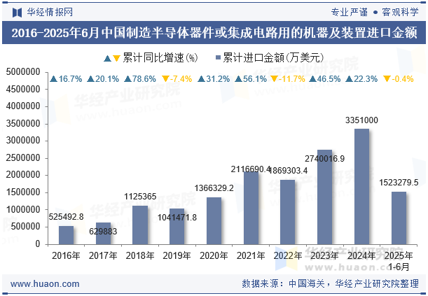 2016-2025年6月中国制造半导体器件或集成电路用的机器及装置进口金额
