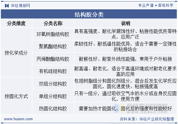结构胶分类