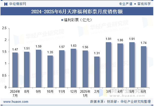 2024-2025年6月天津福利彩票月度销售额