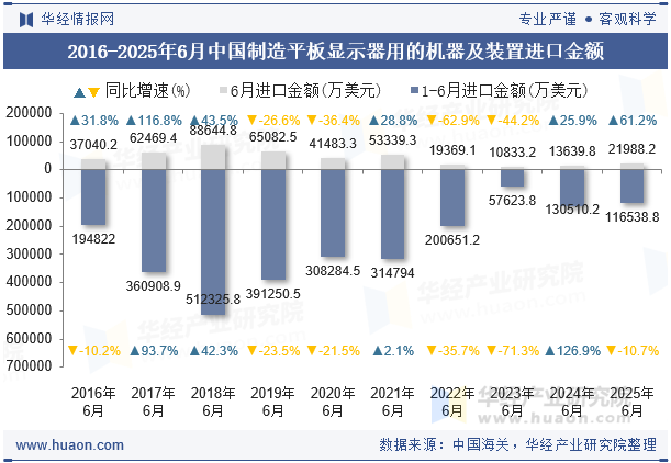 2016-2025年6月中国制造平板显示器用的机器及装置进口金额