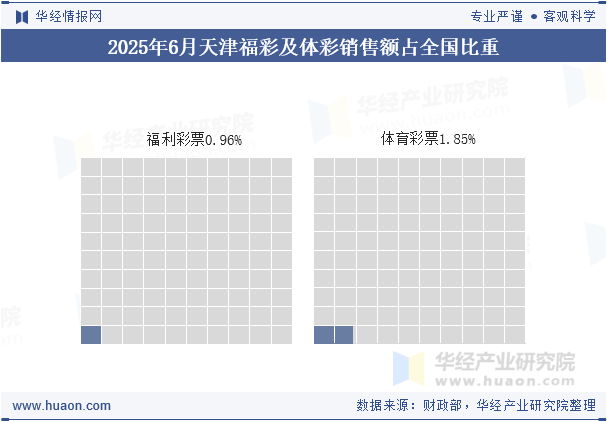 2025年1-6月天津福彩及体彩销售额占全国比重