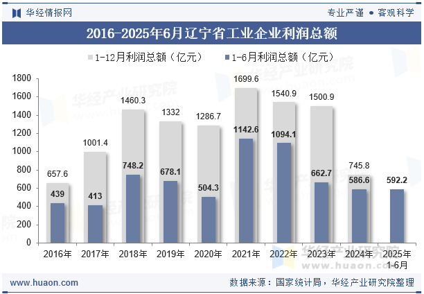 2016-2025年6月辽宁省工业企业利润总额