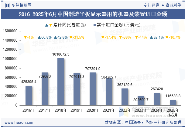 2016-2025年6月中国制造平板显示器用的机器及装置进口金额