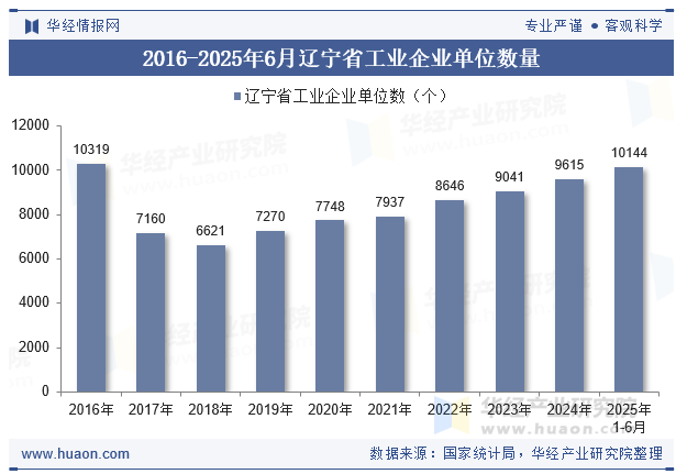2016-2025年6月辽宁省工业企业单位数量