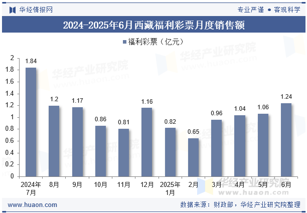 2024-2025年6月西藏福利彩票月度销售额