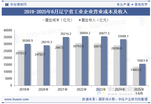 2019-2025年6月辽宁省工业企业营业成本及收入