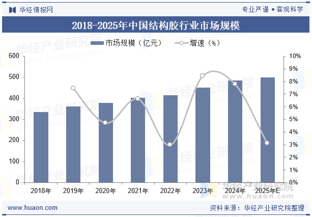 2018-2025年中国结构胶行业市场规模
