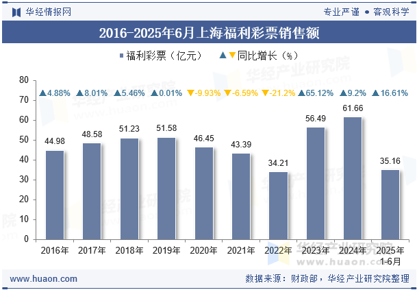 2016-2025年6月上海福利彩票销售额