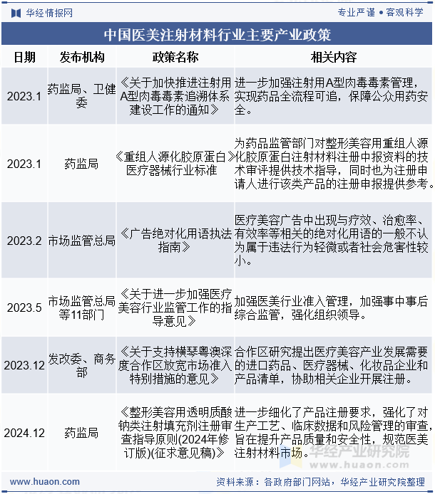 中国医美注射材料行业主要产业政策