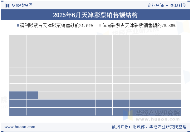 2025年6月天津彩票销售额结构