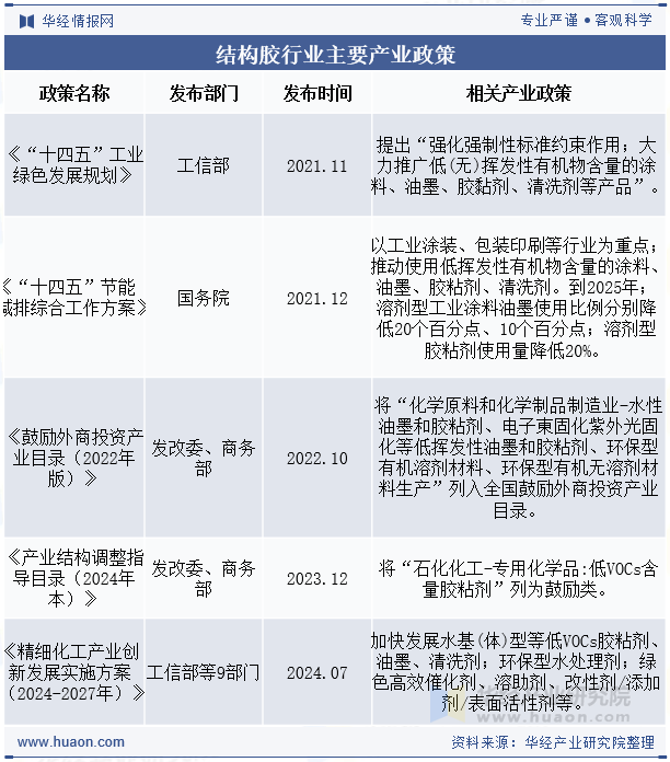 结构胶行业主要产业政策