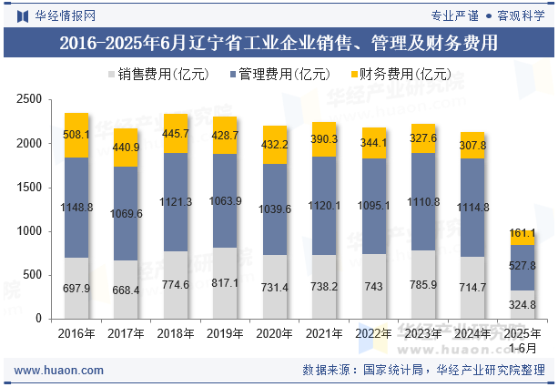 2016-2025年6月辽宁省工业企业销售、管理及财务费用