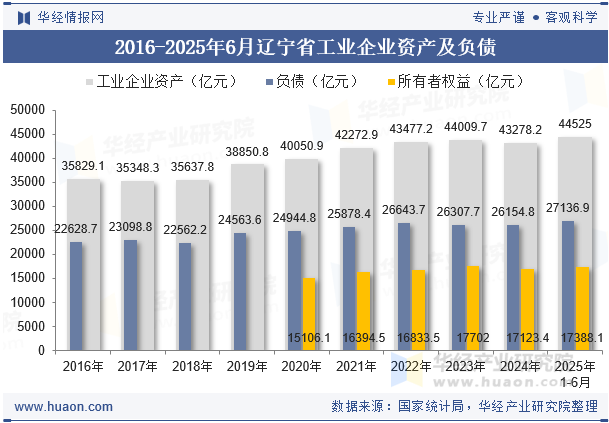 2016-2025年6月辽宁省工业企业资产及负债