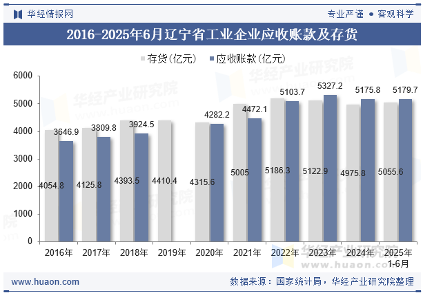 2016-2025年6月辽宁省工业企业应收账款及存货