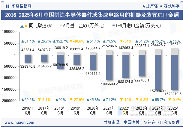 2016-2025年6月中国制造半导体器件或集成电路用的机器及装置进口金额
