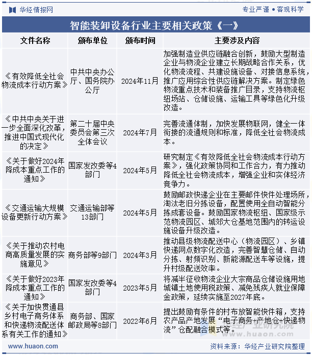 智能装卸设备行业主要相关政策《一》