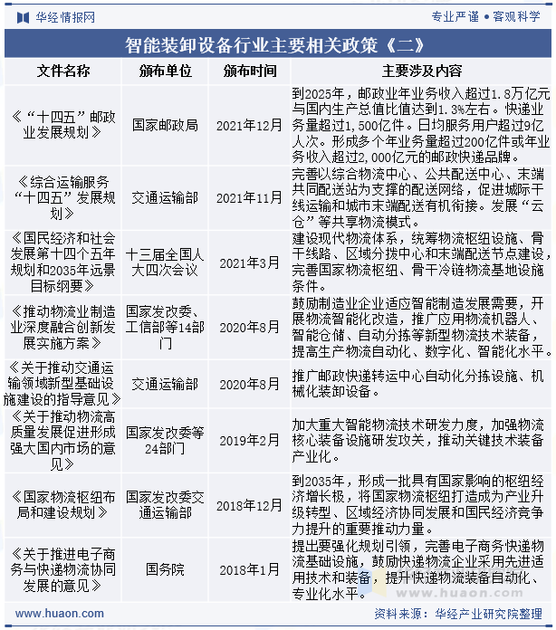 智能装卸设备行业主要相关政策《二》