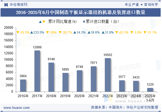 2016-2025年6月中国制造平板显示器用的机器及装置进口数量