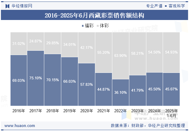 2016-2025年6月西藏彩票销售额结构
