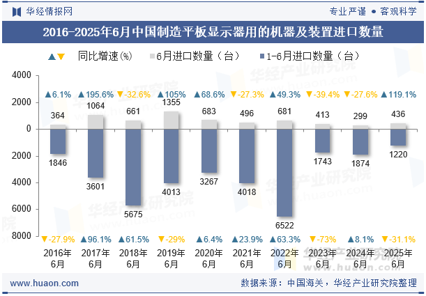 2016-2025年6月中国制造平板显示器用的机器及装置进口数量