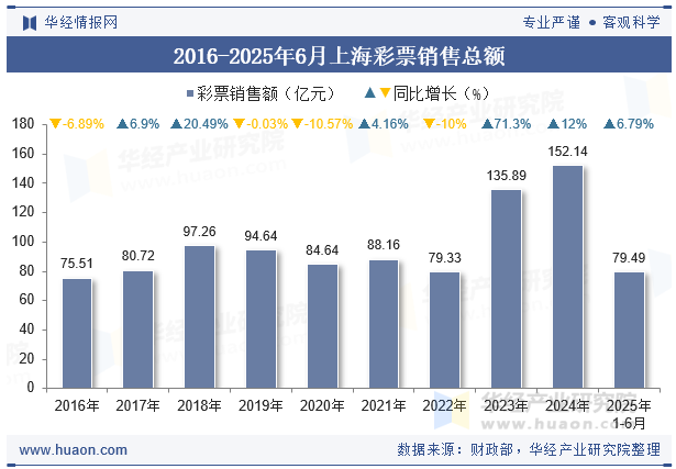 2016-2025年6月上海彩票销售总额