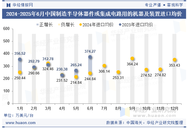 2024-2025年6月中国制造半导体器件或集成电路用的机器及装置进口均价