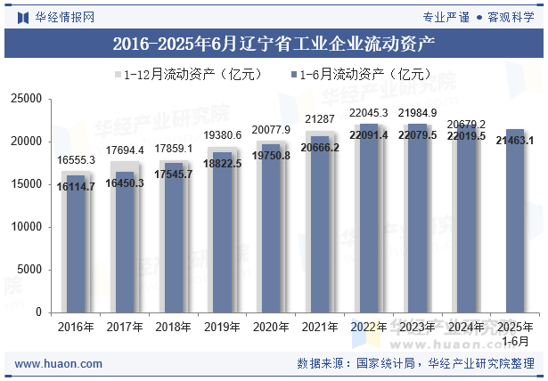 2016-2025年6月辽宁省工业企业流动资产