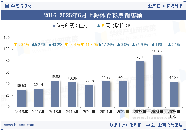 2016-2025年6月上海体育彩票销售额