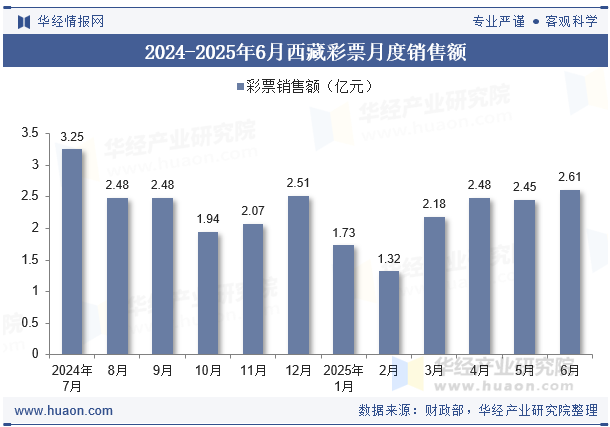 2024-2025年6月西藏彩票月度销售额