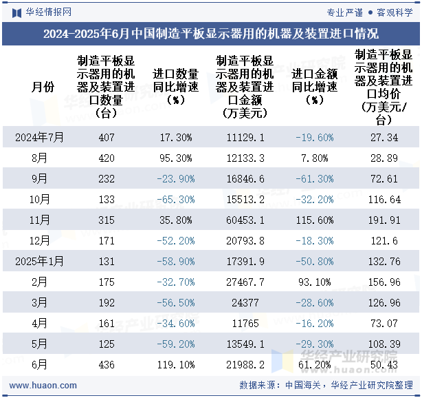 2024-2025年6月中国制造平板显示器用的机器及装置进口情况