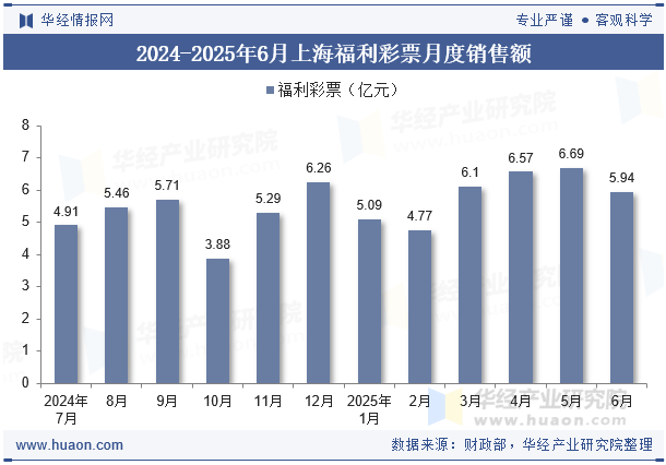 2024-2025年6月上海福利彩票月度销售额
