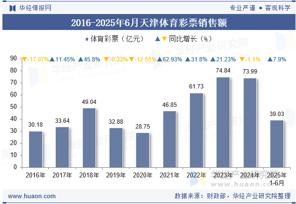 2016-2025年6月天津体育彩票销售额