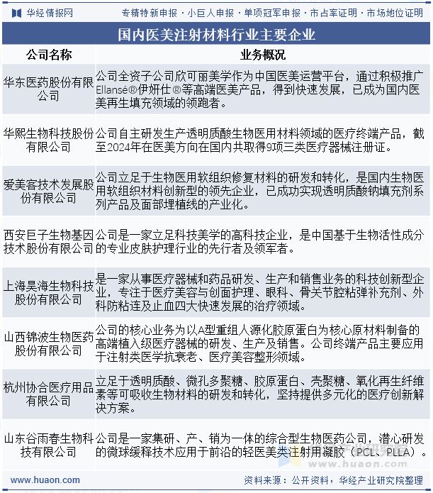 国内医美注射材料行业主要企业