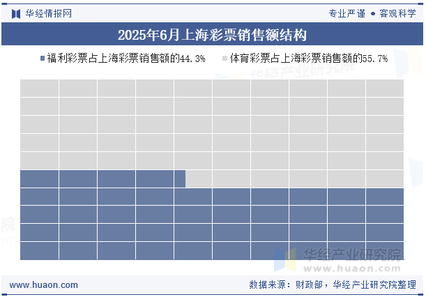 2025年6月上海彩票销售额结构