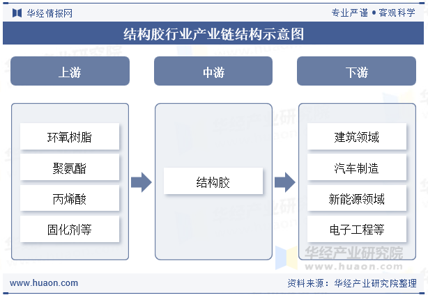 结构胶行业产业链结构示意图