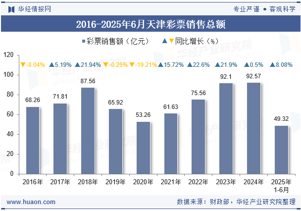 2016-2025年6月天津彩票销售总额
