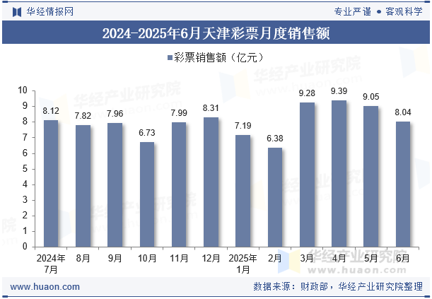 2024-2025年6月天津彩票月度销售额