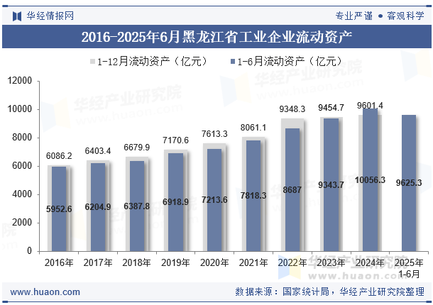 2016-2025年6月黑龙江省工业企业流动资产