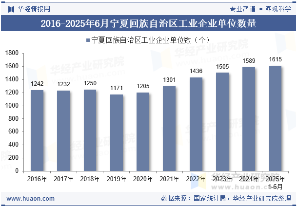 2016-2025年6月宁夏回族自治区工业企业单位数量