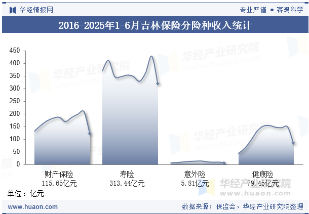 2016-2025年1-6月吉林保险分险种收入统计