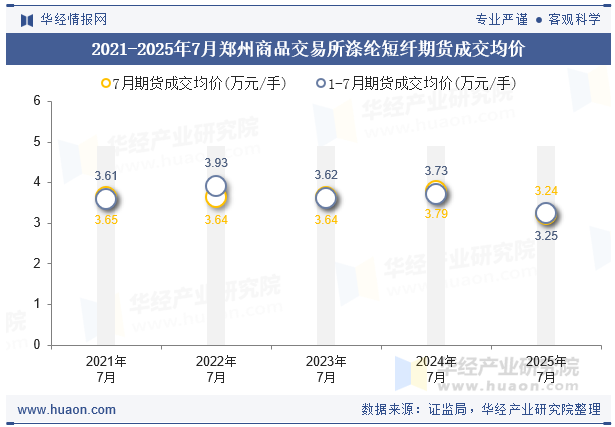 2021-2025年7月郑州商品交易所涤纶短纤期货成交均价