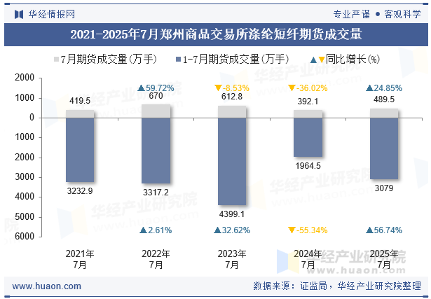 2021-2025年7月郑州商品交易所涤纶短纤期货成交量