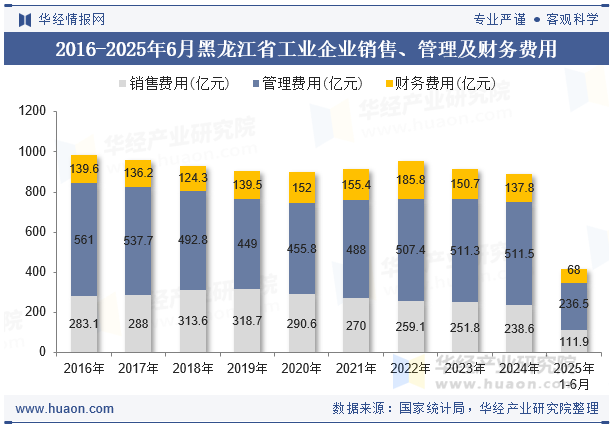 2016-2025年6月黑龙江省工业企业销售、管理及财务费用