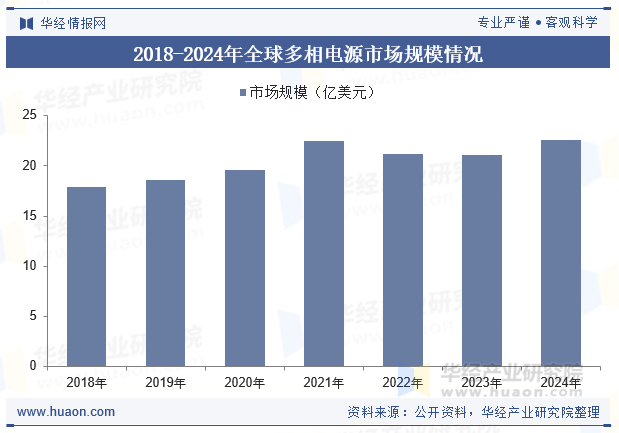 2018-2024年全球多相电源市场规模情况