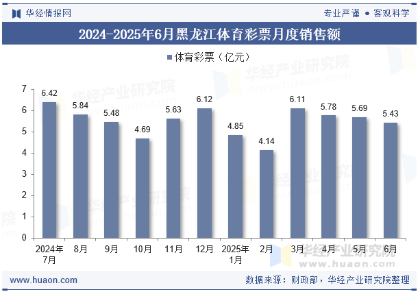 2024-2025年6月黑龙江体育彩票月度销售额